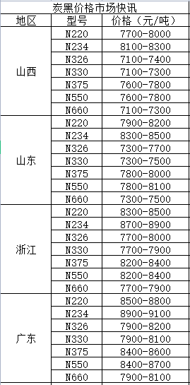 炭黑價(jià)格|8月20日炭黑價(jià)格最新行情