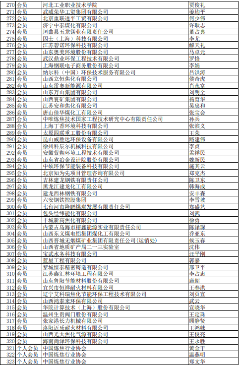 2021年中國煉焦行業(yè)協(xié)會會員(理事)名單大全6