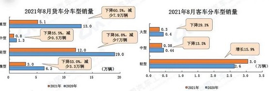 21年8月汽車與貨車銷售對比 21年8月汽車與貨車銷售對比