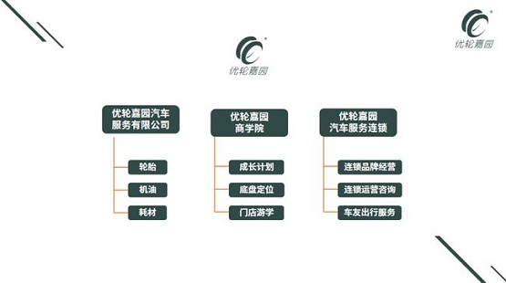 優(yōu)輪嘉園汽車服務(wù)有限公司、優(yōu)輪嘉園商學(xué)院、優(yōu)輪嘉園汽車服務(wù)連鎖三個(gè)平臺(tái)