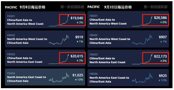 中美海運價格暴漲5倍！航運巨頭紛紛宣布凍結(jié)運價