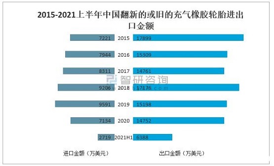 2015-2021上半年中國(guó)翻新的或舊的充氣橡膠輪胎進(jìn)出口金額 2015-2021上半年中國(guó)翻新的或舊的充氣橡膠輪胎進(jìn)出口金額
