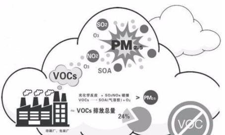 VOCs有機廢氣