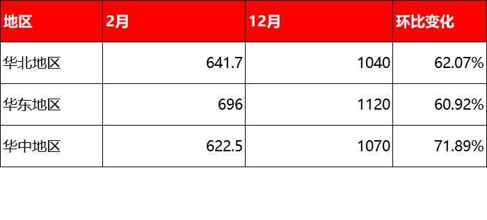 2020年2月與12月廢舊輪胎價格的變化 2020年2月與12月廢舊輪胎價格的變化