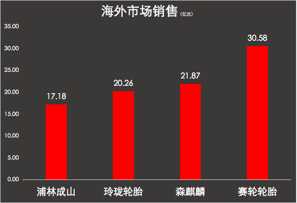 海外市場銷售 海外市場銷售