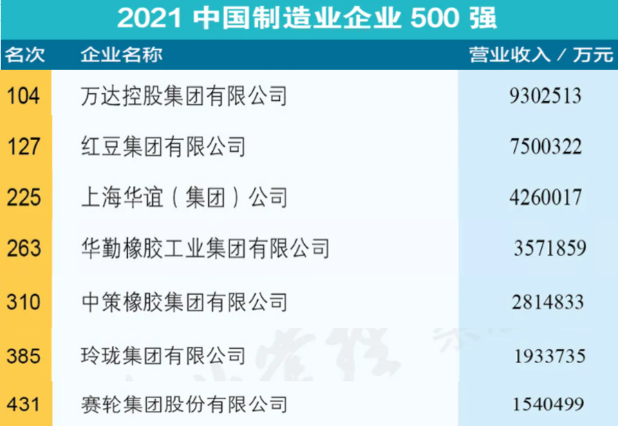 多家輪胎企業(yè)登上制造業(yè)500強(qiáng)榜單 多家輪胎企業(yè)登上制造業(yè)500強(qiáng)榜單