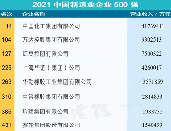“2021中國制造業(yè)企業(yè)500強(qiáng)” “2021中國制造業(yè)企業(yè)500強(qiáng)”