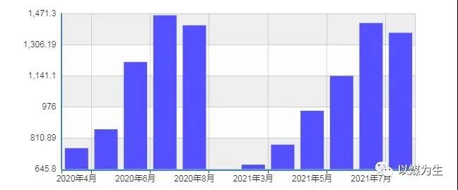 2020年和2021年水力發(fā)電量對比(均取2-8月份數(shù)據(jù)) 2020年和2021年水力發(fā)電量對比(均取2-8月份數(shù)據(jù))