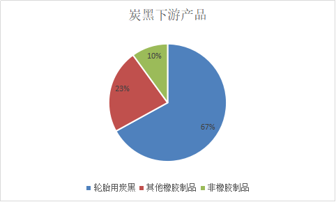 炭黑下游產(chǎn)品 炭黑下游產(chǎn)品