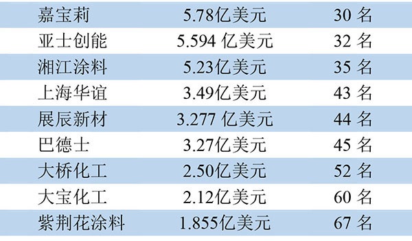 全球頂級(jí)涂料制造企業(yè)排行榜10家中國(guó)企業(yè)入圍 全球頂級(jí)涂料制造企業(yè)排行榜10家中國(guó)企業(yè)入圍
