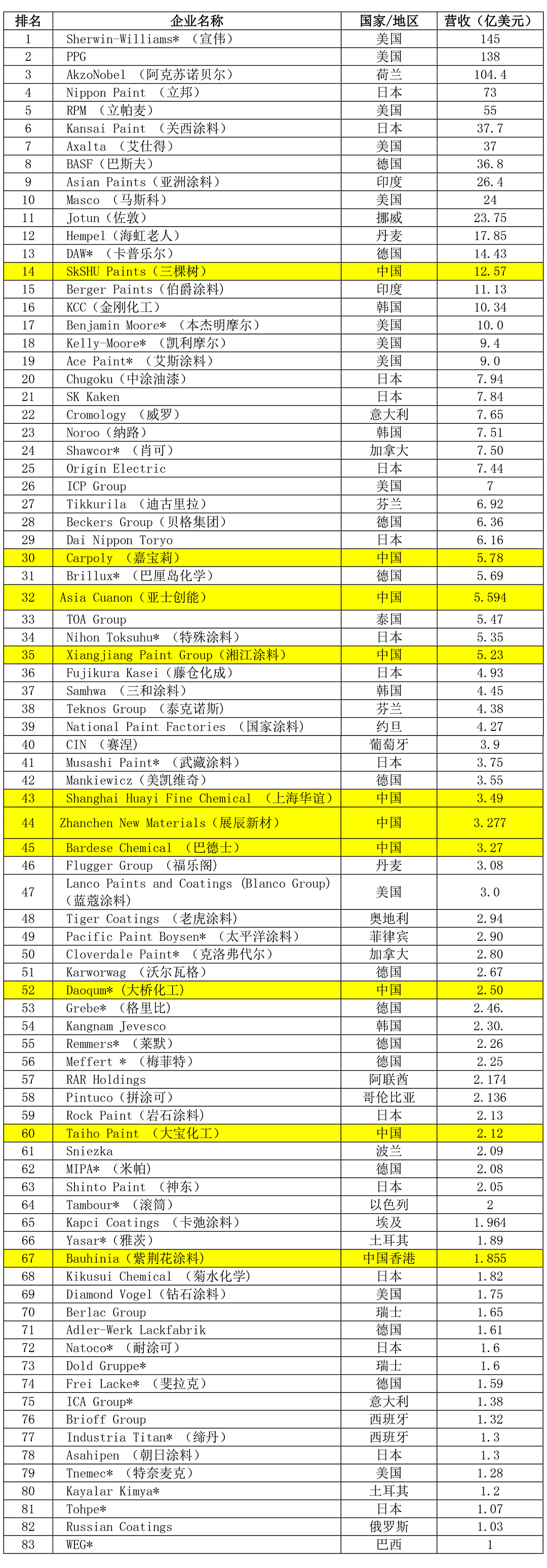 2021年全球頂級(jí)涂料制造企業(yè)排行榜(Top83) 2021年全球頂級(jí)涂料制造企業(yè)排行榜(Top83)