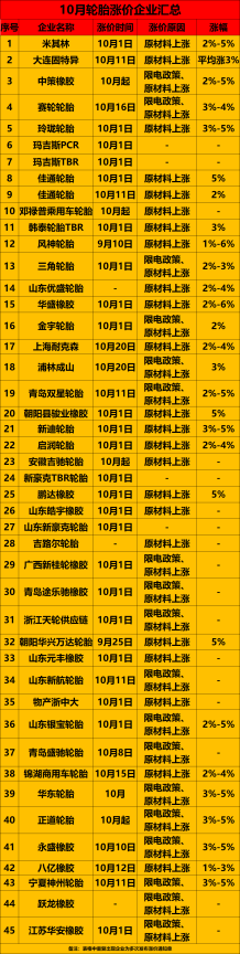 米其林/中策/玲瓏...近50家宣布漲價(jià)！10月輪胎全線開漲！