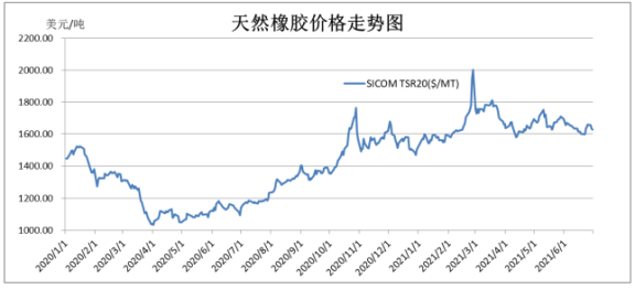 天然橡膠價(jià)格已經(jīng)連續(xù)18個(gè)月震蕩走高。