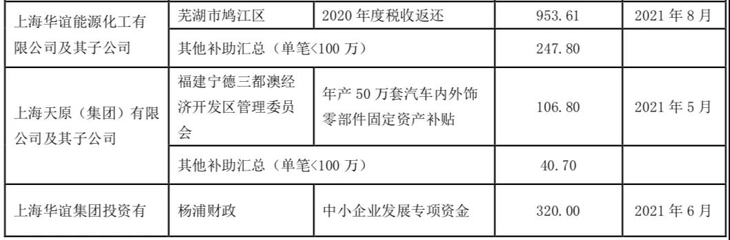 1170萬元補(bǔ)貼！