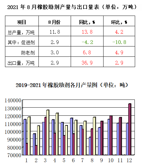 2021年8月份產(chǎn)量、出口量