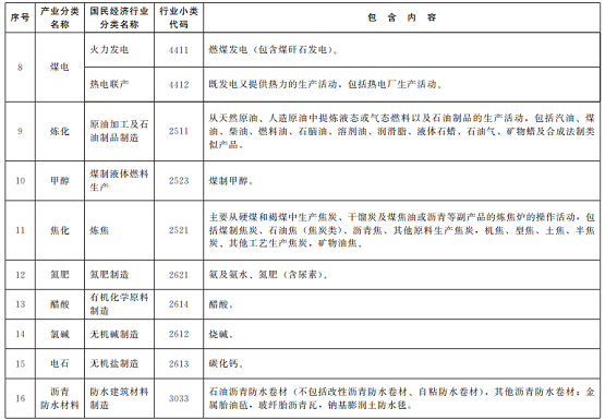 山東省“兩高”項(xiàng)目管理目錄 山東省“兩高”項(xiàng)目管理目錄