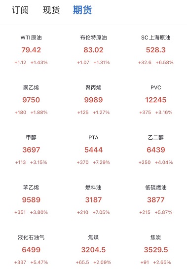 原油、天然氣、煤炭漲至新高！