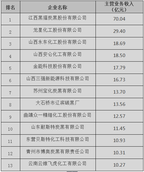   2019年中國炭黑十強企業(yè)