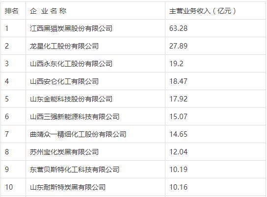 2020年中國炭黑十強企業(yè)