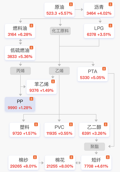 整個(gè)能源化工產(chǎn)業(yè)鏈都在漲 整個(gè)能源化工產(chǎn)業(yè)鏈都在漲