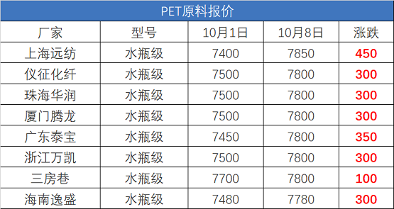 PET原料報(bào)價(jià) PET原料報(bào)價(jià)