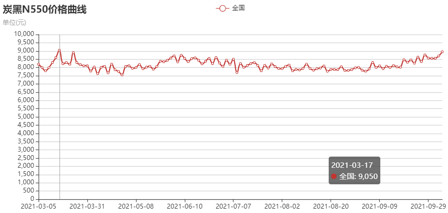 炭黑N550價(jià)格走勢(shì)圖