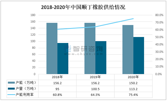 2018-2020年中國(guó)順丁橡膠供給情況 2018-2020年中國(guó)順丁橡膠供給情況