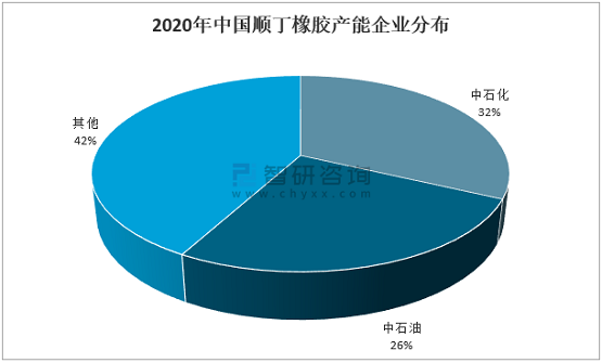2020年中國(guó)順丁橡膠產(chǎn)能企業(yè)分布 2020年中國(guó)順丁橡膠產(chǎn)能企業(yè)分布