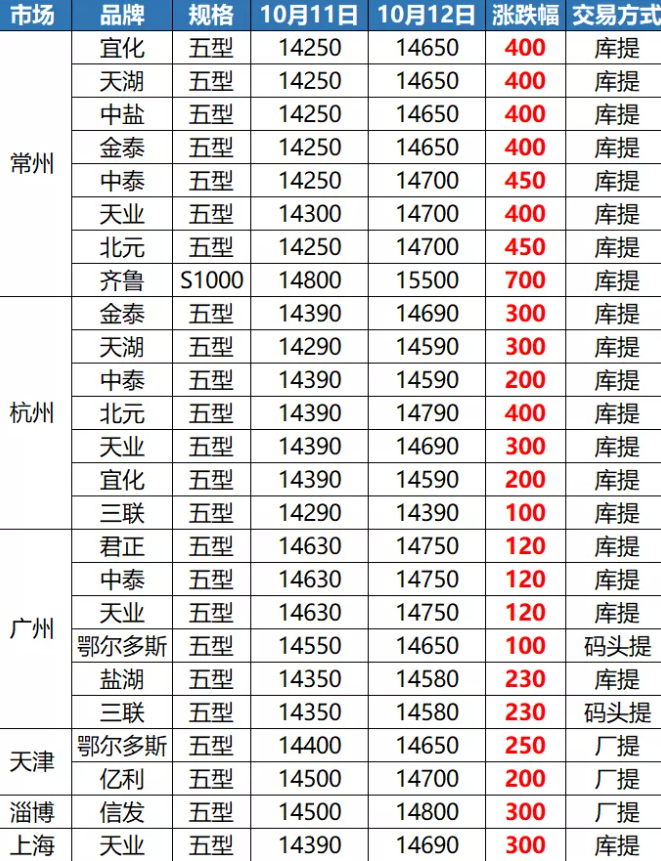 PVC：5型料漲至1萬(wàn)5！8型料賣1萬(wàn)6！