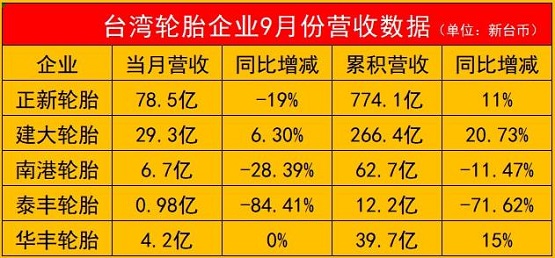 一家暴跌85%！五家輪胎企業(yè)營(yíng)收出爐！