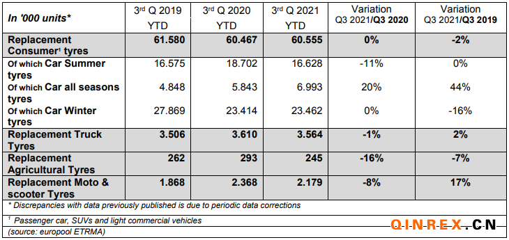 2021年三季度歐洲替換胎市場(chǎng)銷(xiāo)量微降0.3% 2021年三季度歐洲替換胎市場(chǎng)銷(xiāo)量微降0.3%