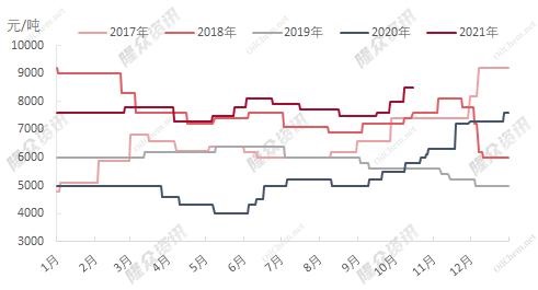 2017年-2021年山東市場N330價(jià)格走勢圖 2017年-2021年山東市場N330價(jià)格走勢圖