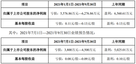 金力泰(或稱“公司”)發(fā)布2021年前三季度業(yè)績(jī)預(yù)告 金力泰(或稱“公司”)發(fā)布2021年前三季度業(yè)績(jī)預(yù)告