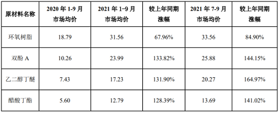 全球化工原料價(jià)格持續(xù)上漲的影響 全球化工原料價(jià)格持續(xù)上漲的影響