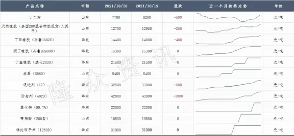 輪胎的橡膠、炭黑、鋼絲等原材料還處于持續(xù)高位