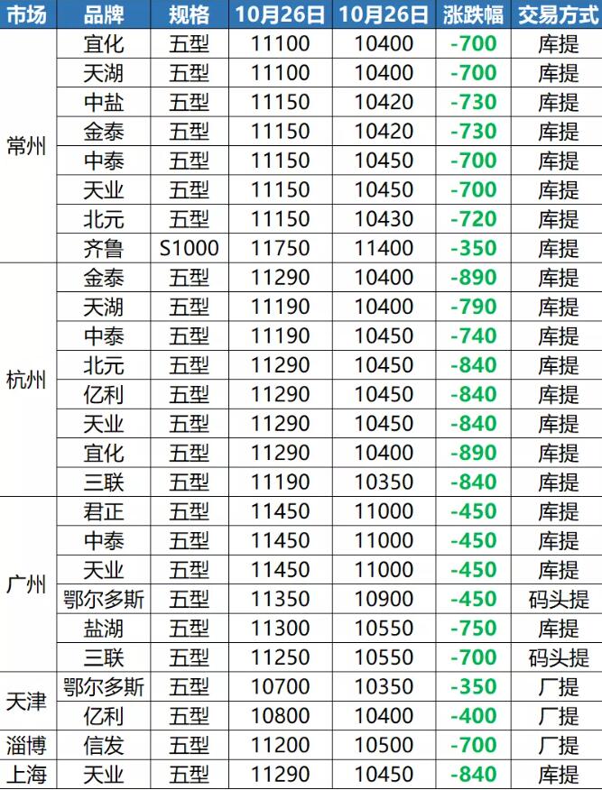 PVC再跌890元，價(jià)格逼近1萬大關(guān)！