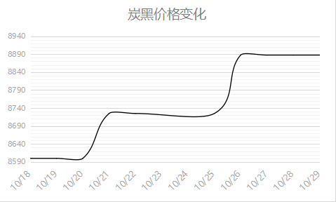 炭黑價格變化