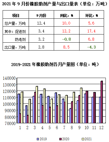 橡膠助劑產量與出口量對比 橡膠助劑產量與出口量對比