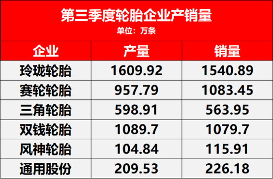 第三季度企業(yè)賣了多少輪胎 第三季度企業(yè)賣了多少輪胎