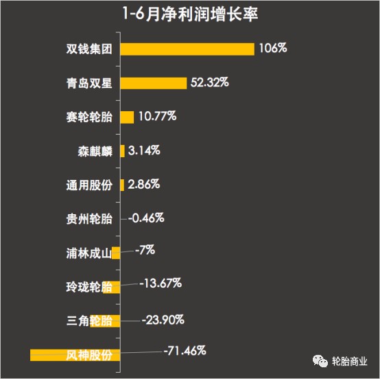 1-6輪胎凈利潤(rùn)增長(zhǎng)率