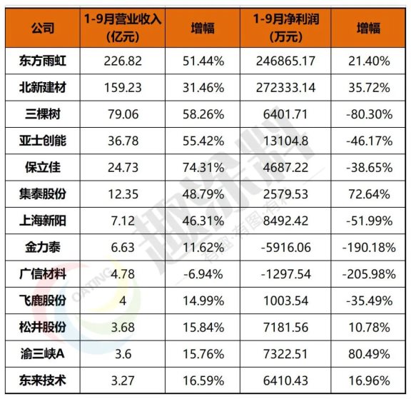 涂料企業(yè)龍頭效應明顯，三家“巨頭”共分9成凈利