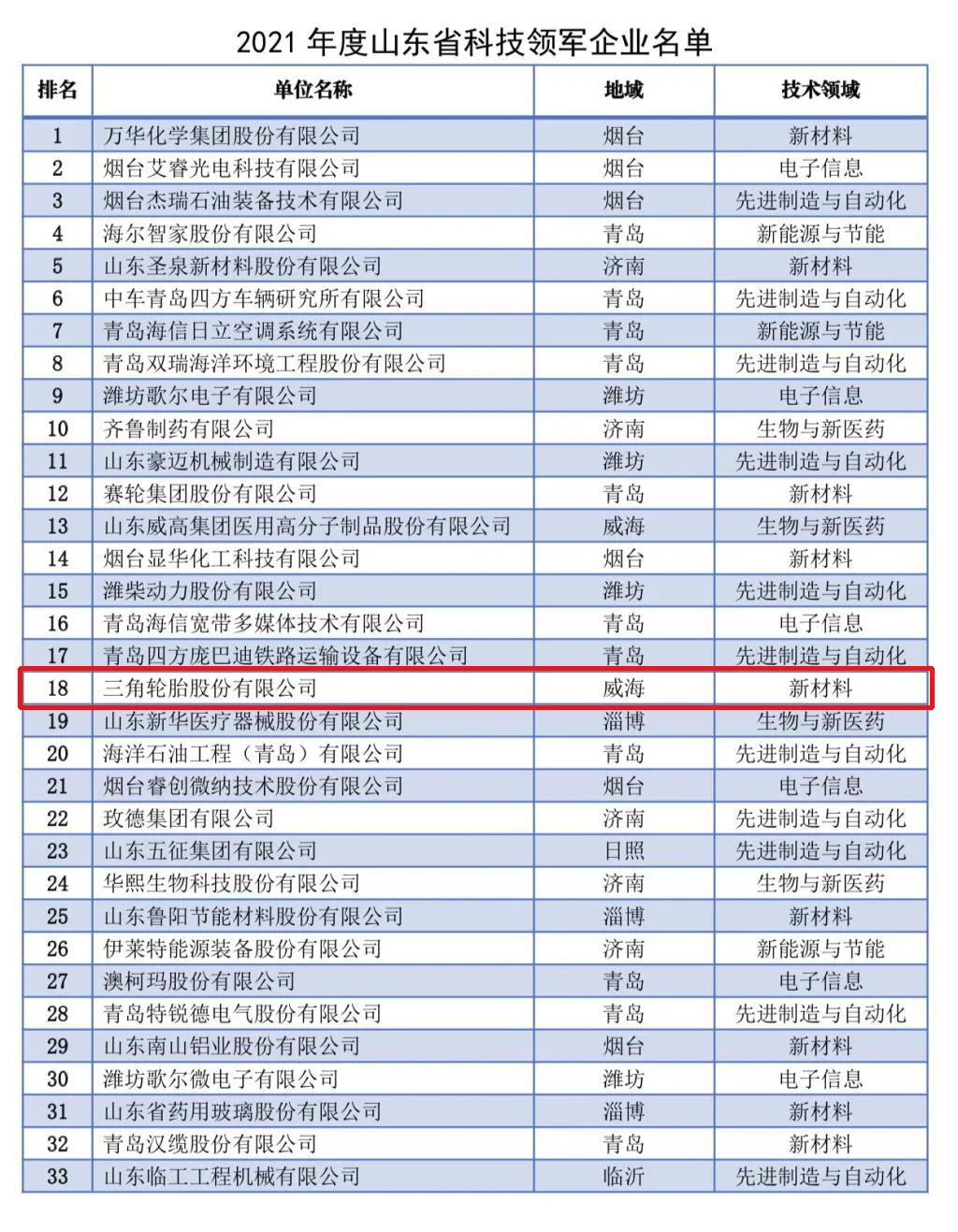 2021年度山東省科技領軍企業(yè)名單發(fā)布