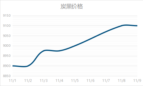 炭黑價格行情走勢  炭黑高位運(yùn)行