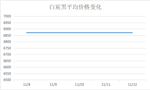 中國煉焦行業(yè)協(xié)會|白炭黑多少錢一噸  白炭黑運(yùn)行圖