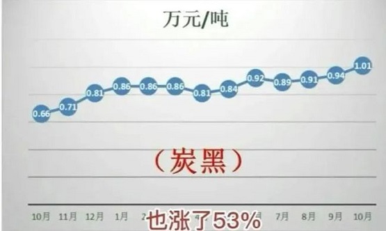 炭黑價(jià)格 炭黑價(jià)格