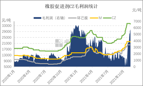橡膠促進(jìn)劑CZ毛利潤(rùn)統(tǒng)計(jì)