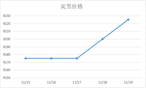 炭黑價(jià)格