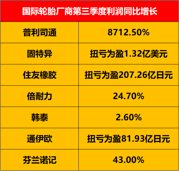 歐美地區(qū)卡車替換胎市場的興旺，為相關(guān)輪胎廠商提供了主要的銷量增長。