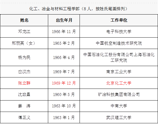 立群教授當選中國工程院化工、冶金與材料工程學部院士。