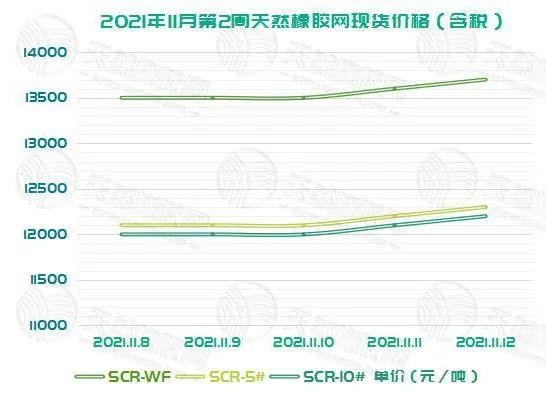橡膠上周的現(xiàn)貨價格與期貨價格的走勢基本相同，
